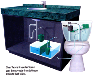 Water-saving bathroom fixtures